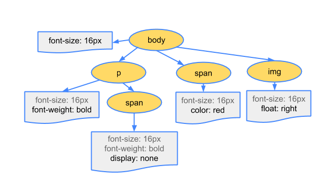 CSSOM Tree Structure