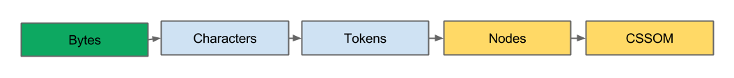 CSSOM Tree