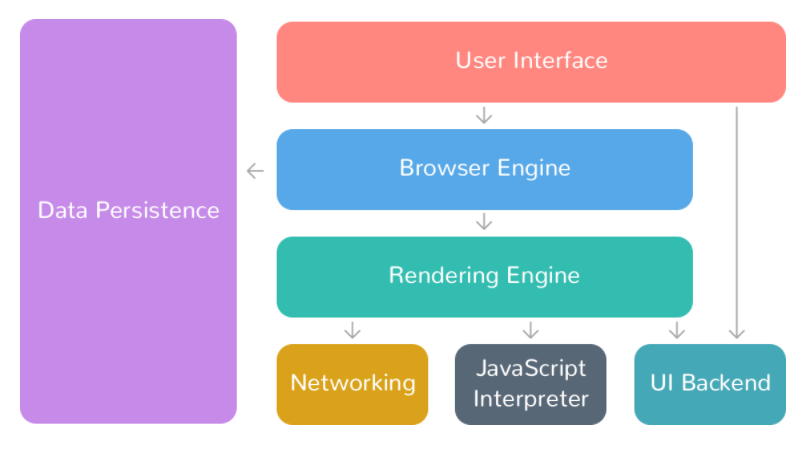 Browser Structure
