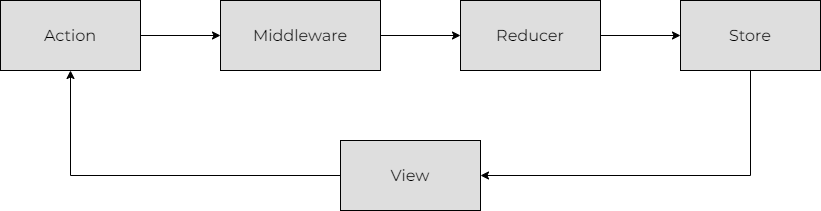 Redux Flow